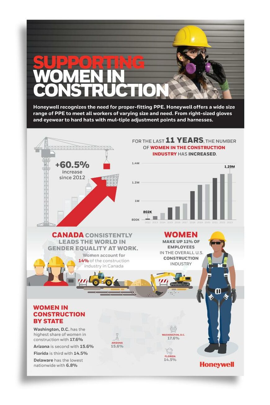 Industrial manufacturer Women in Construction infographic for Honeywell